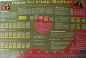 How to Play Guitar Poster