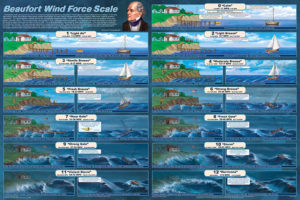 Beaufort Wind Force Scale Poster