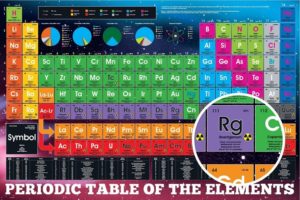 Periodic Table of the Elements Poster